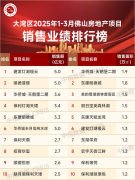 3家房企排名上